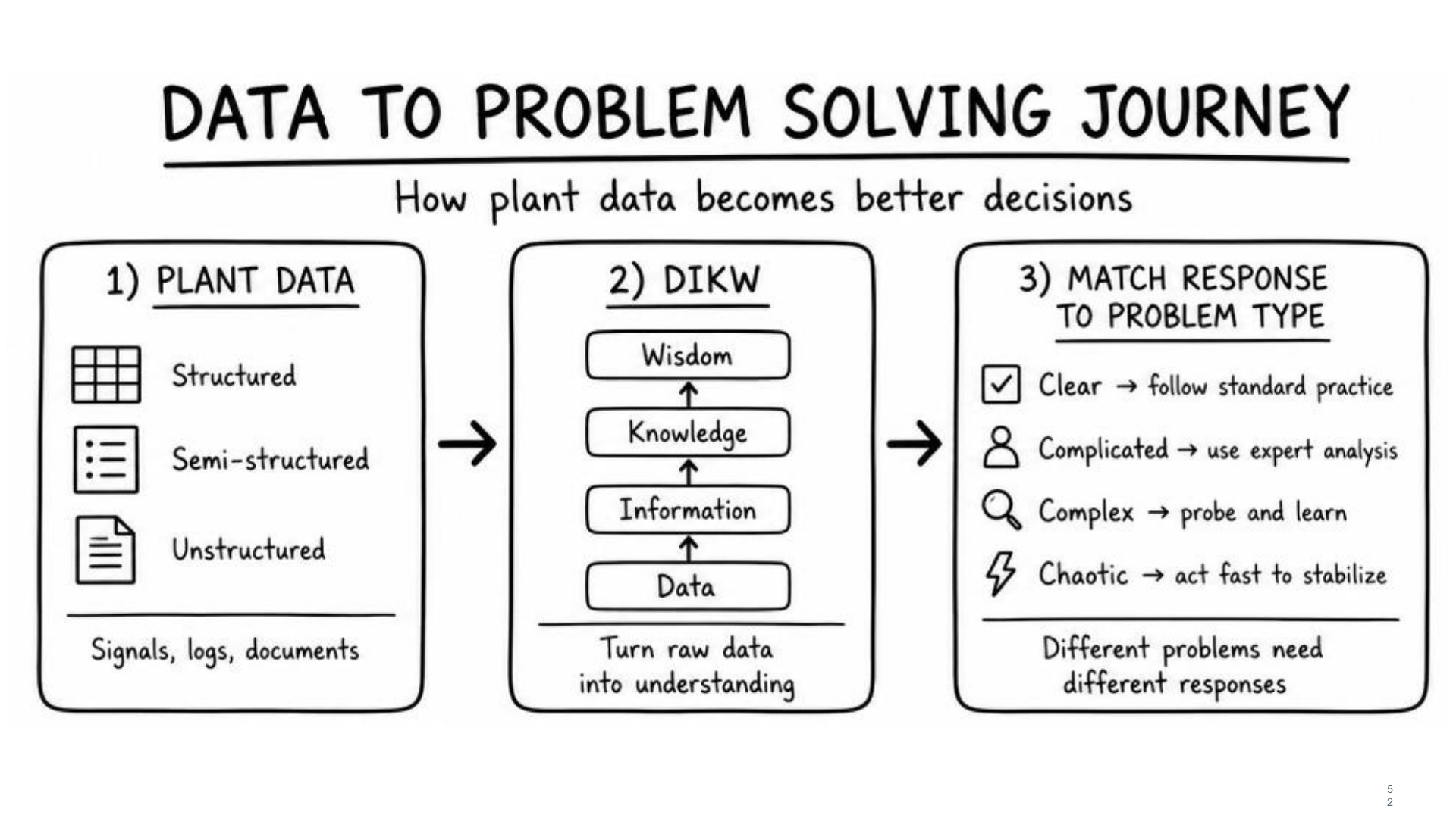 Sketch of plant data moving toward understanding — matching the response to the problem type