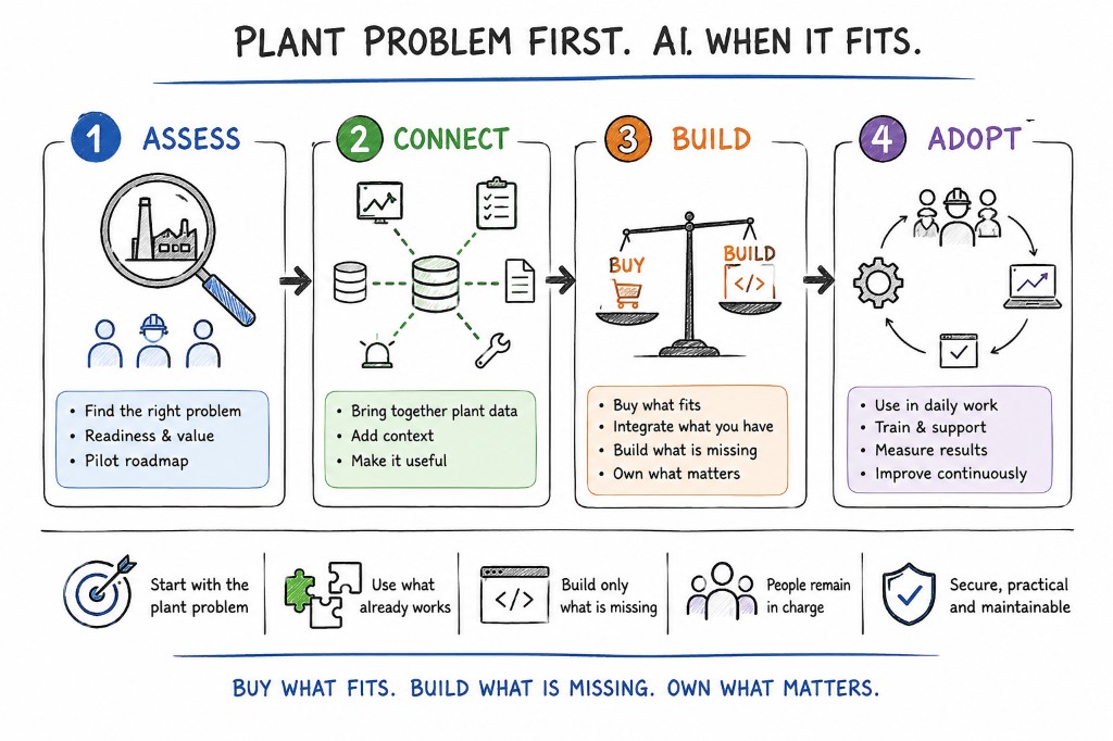 Assess, Connect, Build, Adopt: plant problem first; AI when it fits